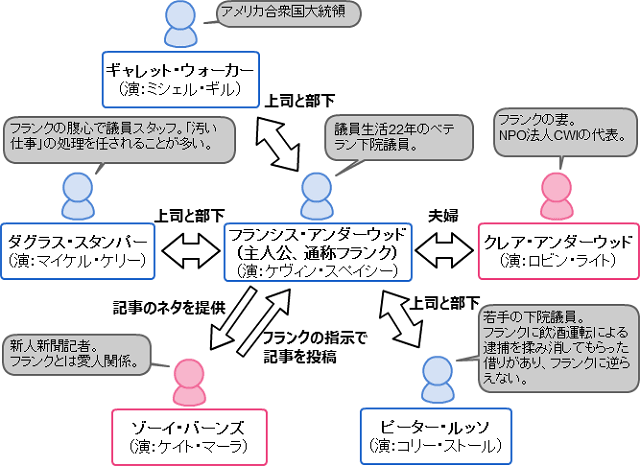 ハウスオブカード相関図