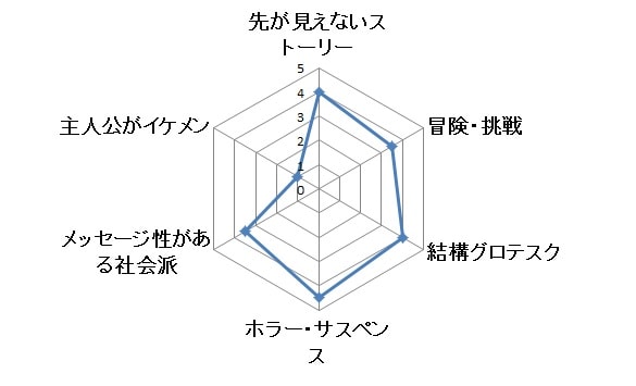 ウェイワードパインズ グラフ