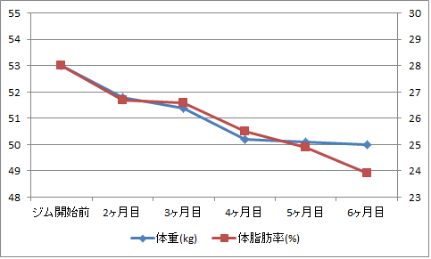体重と体脂肪