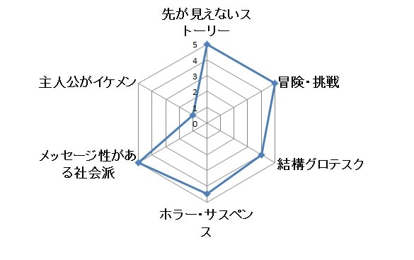 ハウスオブカード グラフ
