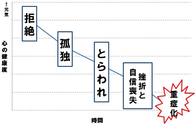 心の状態 グラフ