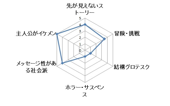 スーツ グラフ