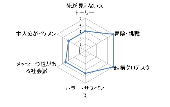 ウォーキングデッド グラフ